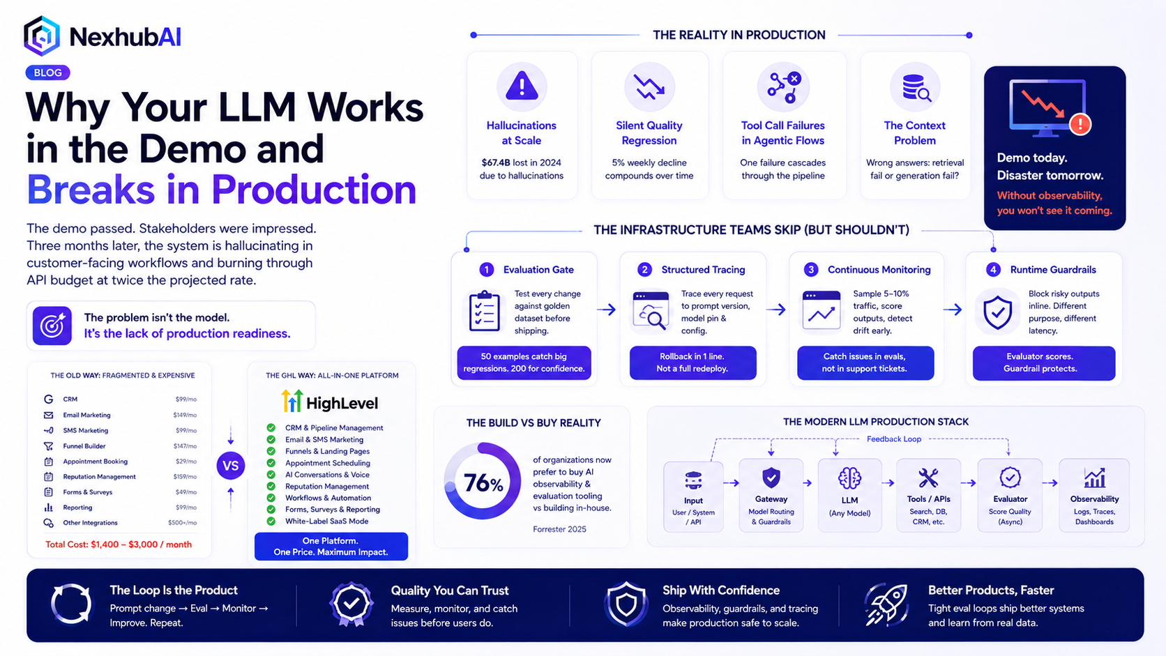 Why Your LLM Works in the Demo and Breaks in Production