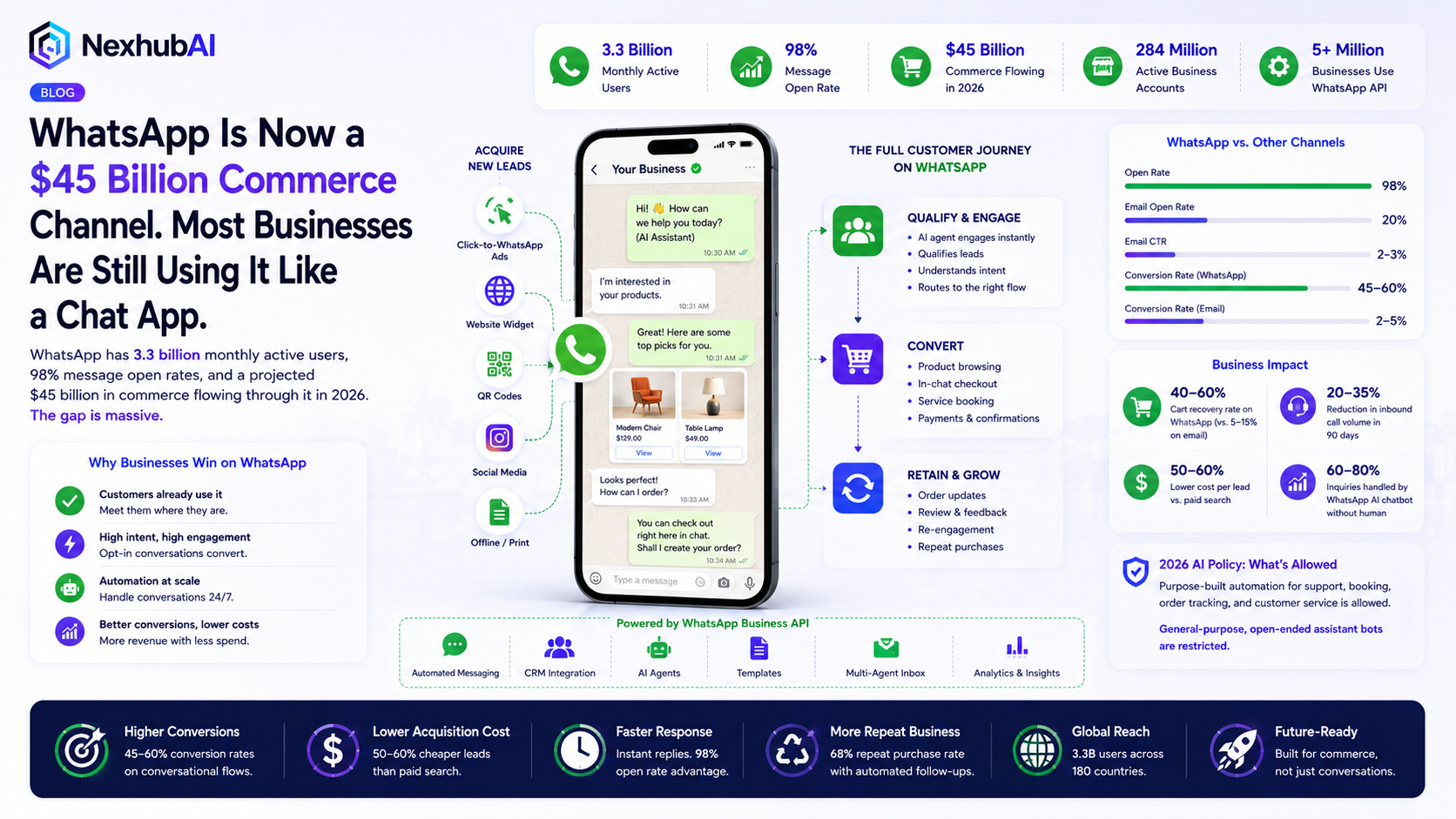 WhatsApp Is Now a $45 Billion Commerce Channel. Most Businesses Are Still Using It Like a Chat App.