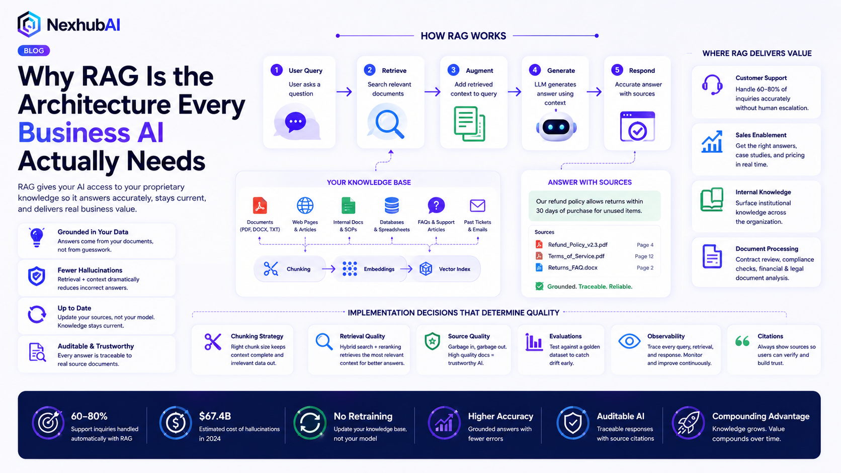 Why RAG Is the Architecture Every Business AI Actually Needs